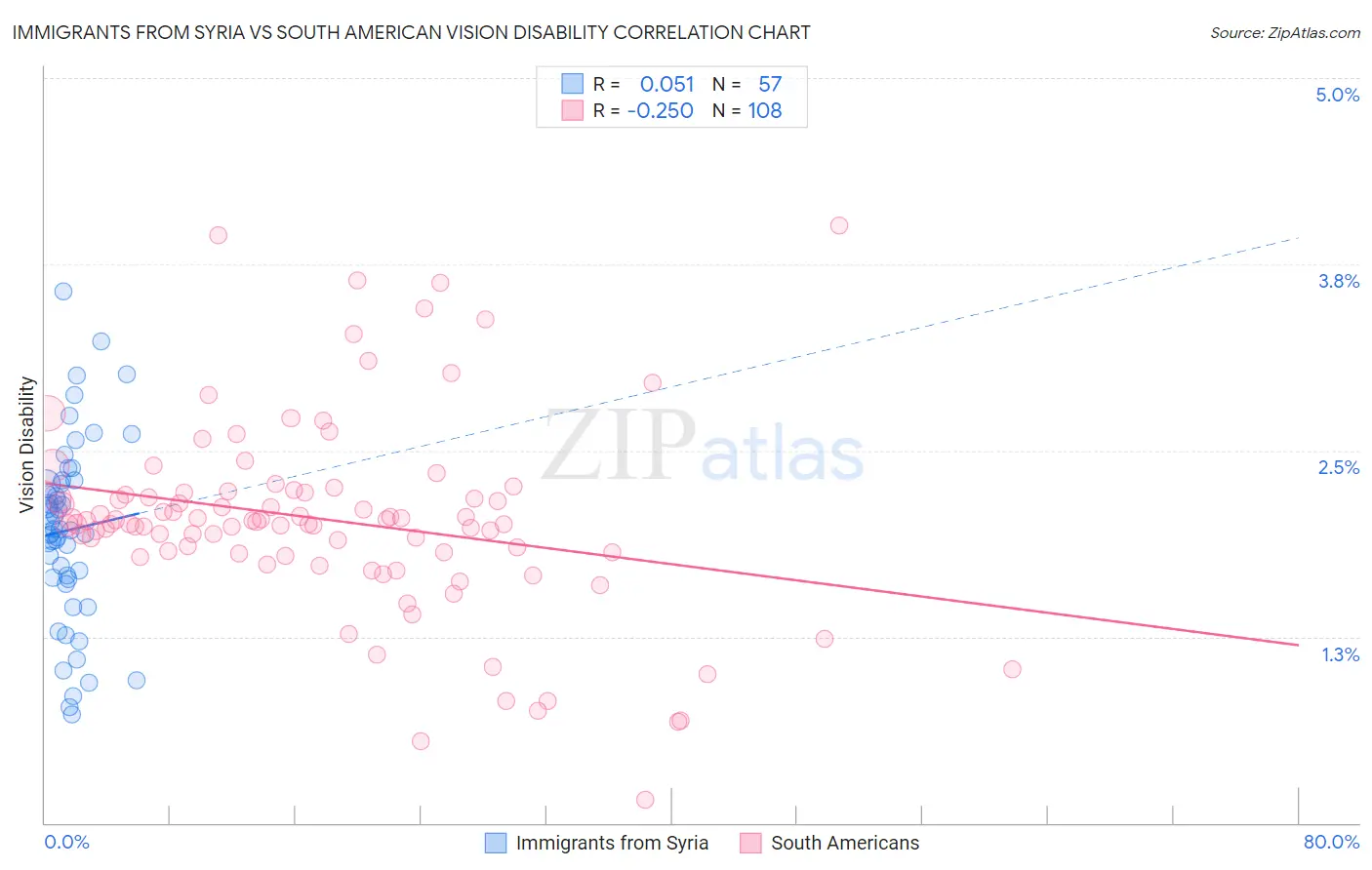 Immigrants from Syria vs South American Vision Disability