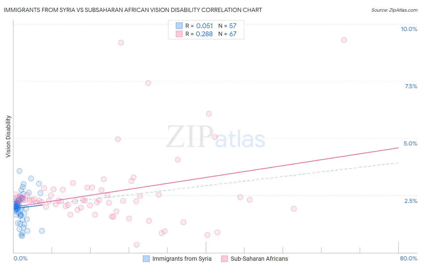 Immigrants from Syria vs Subsaharan African Vision Disability