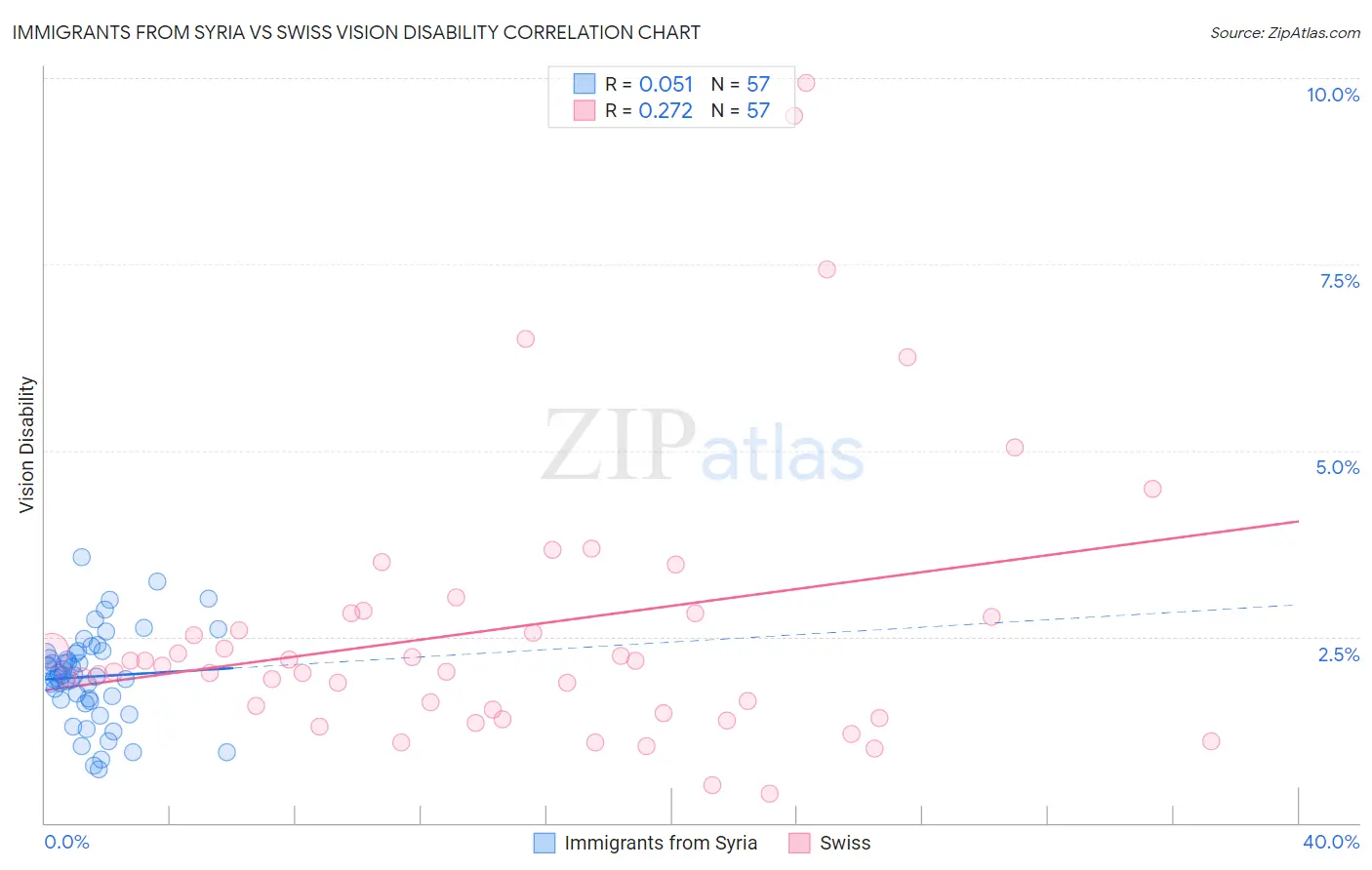 Immigrants from Syria vs Swiss Vision Disability