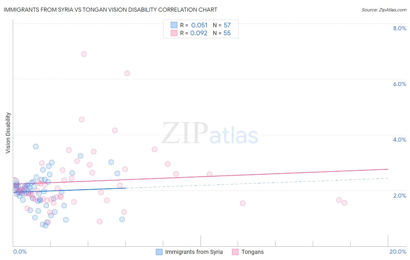 Immigrants from Syria vs Tongan Vision Disability