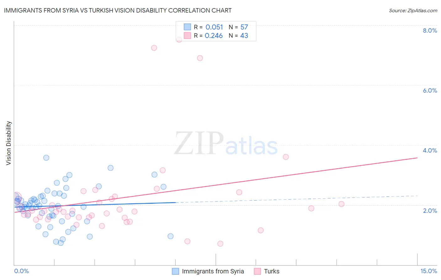 Immigrants from Syria vs Turkish Vision Disability