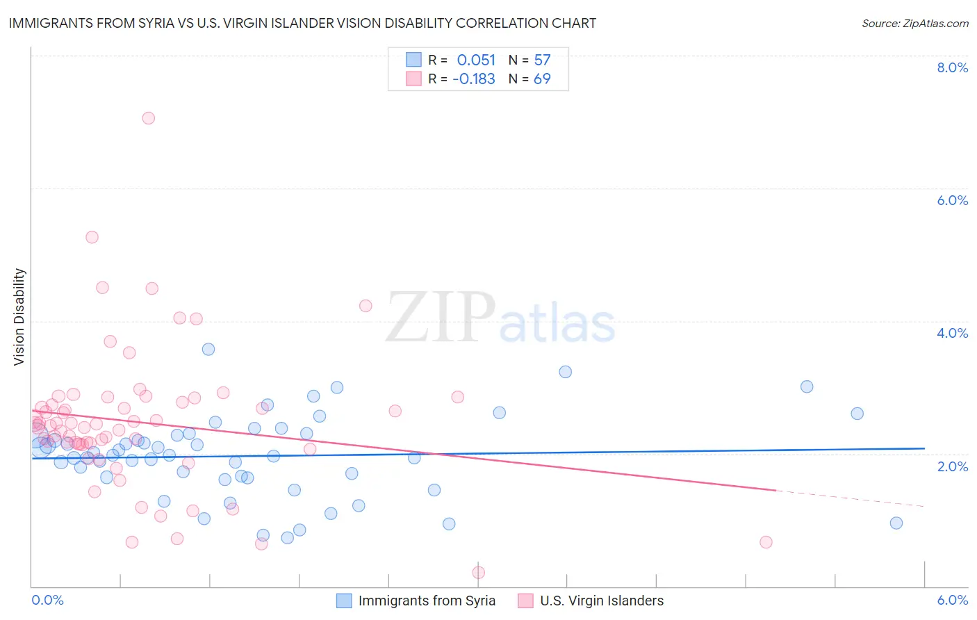 Immigrants from Syria vs U.S. Virgin Islander Vision Disability