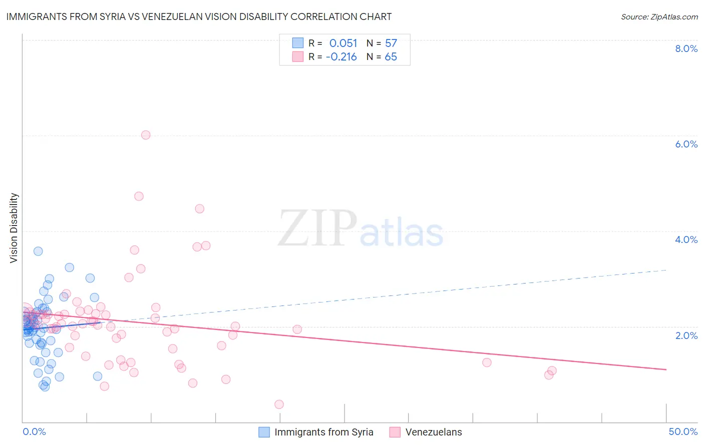 Immigrants from Syria vs Venezuelan Vision Disability