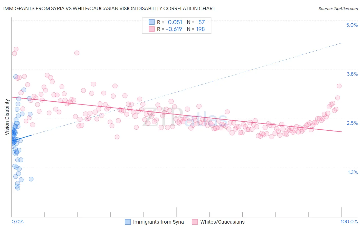 Immigrants from Syria vs White/Caucasian Vision Disability