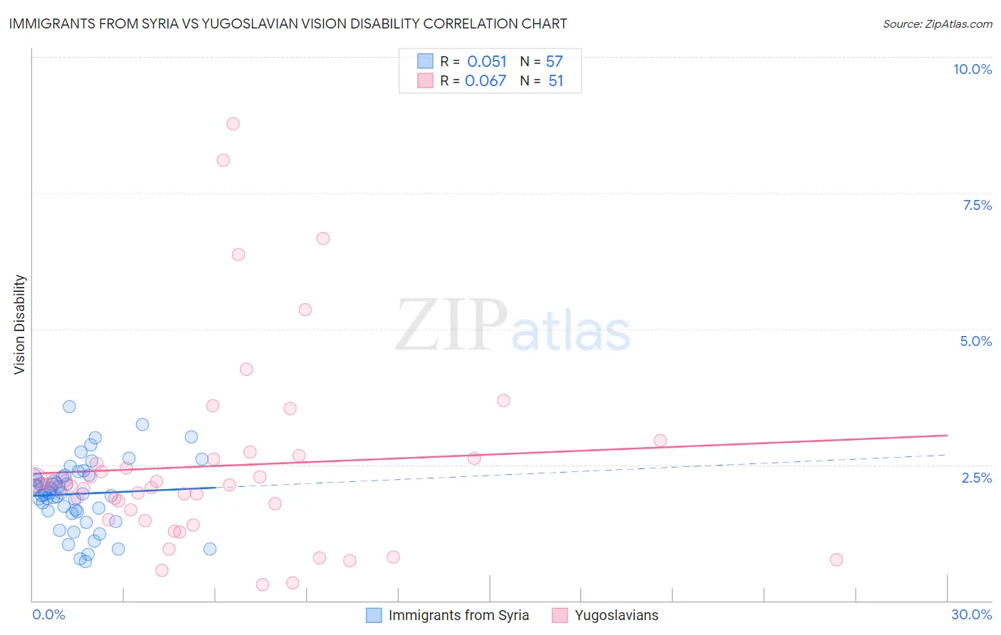 Immigrants from Syria vs Yugoslavian Vision Disability