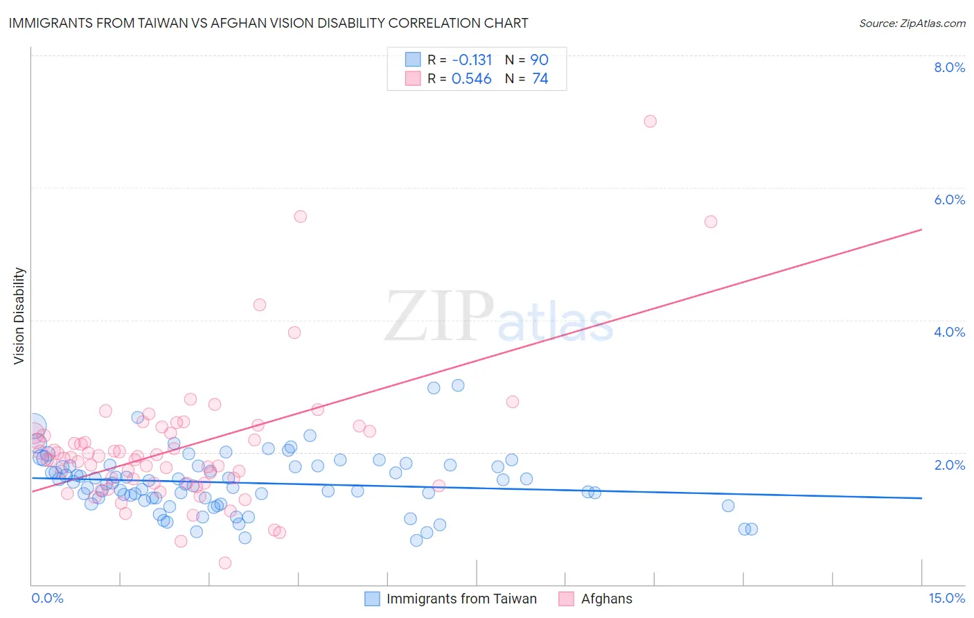 Immigrants from Taiwan vs Afghan Vision Disability