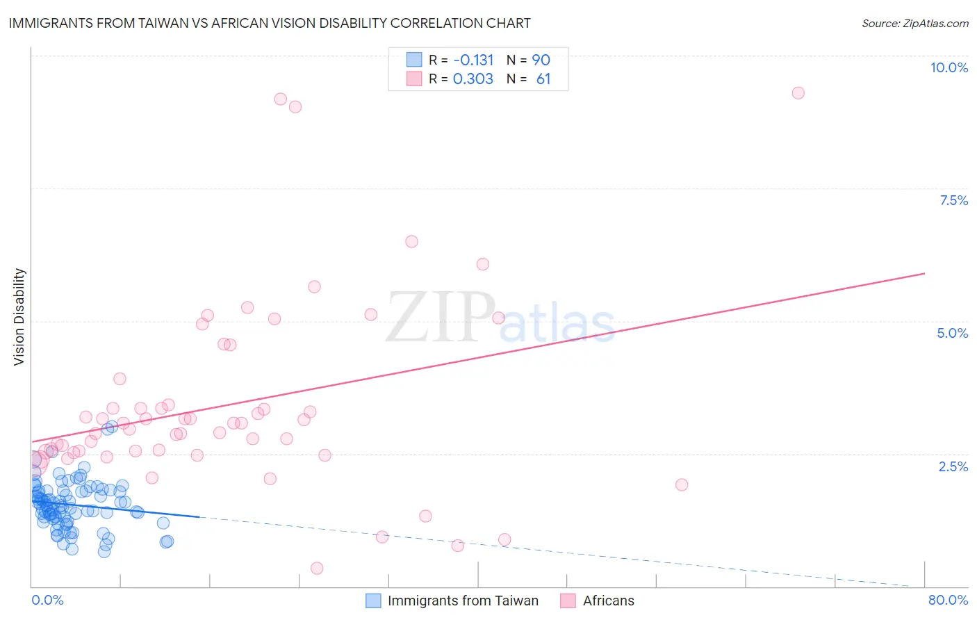 Immigrants from Taiwan vs African Vision Disability