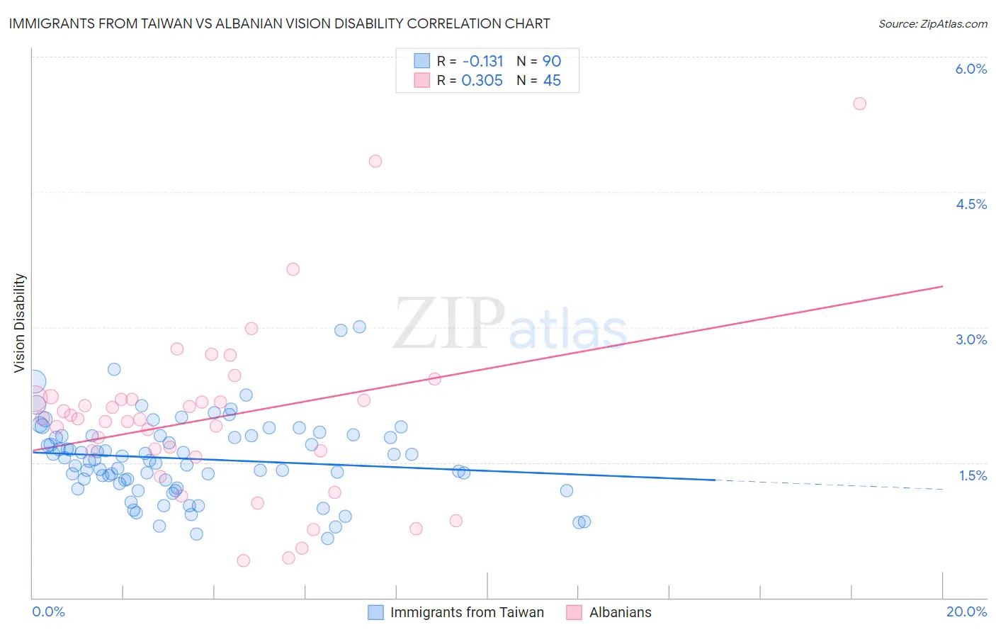 Immigrants from Taiwan vs Albanian Vision Disability