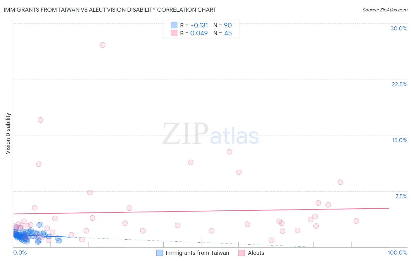Immigrants from Taiwan vs Aleut Vision Disability