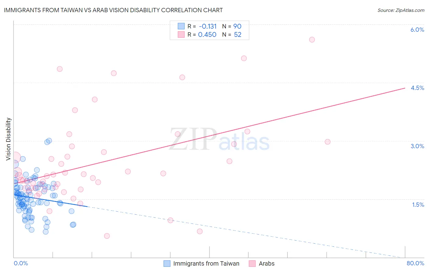 Immigrants from Taiwan vs Arab Vision Disability