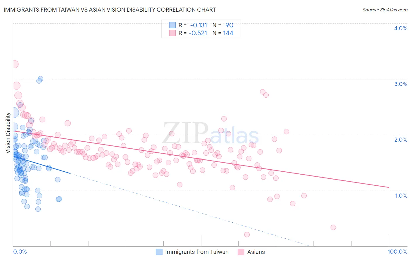 Immigrants from Taiwan vs Asian Vision Disability