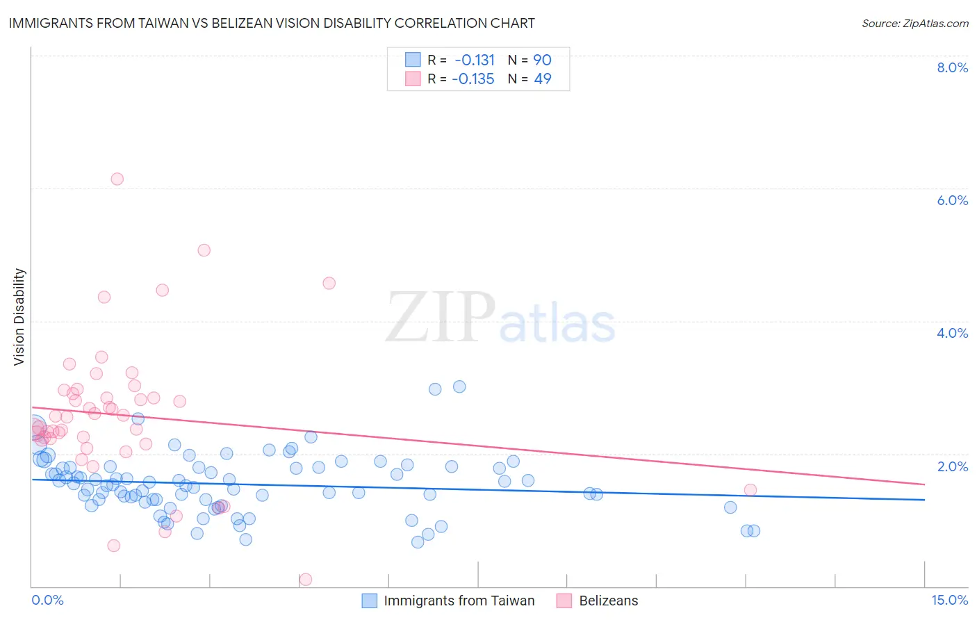 Immigrants from Taiwan vs Belizean Vision Disability