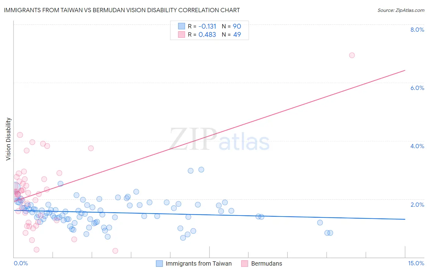 Immigrants from Taiwan vs Bermudan Vision Disability