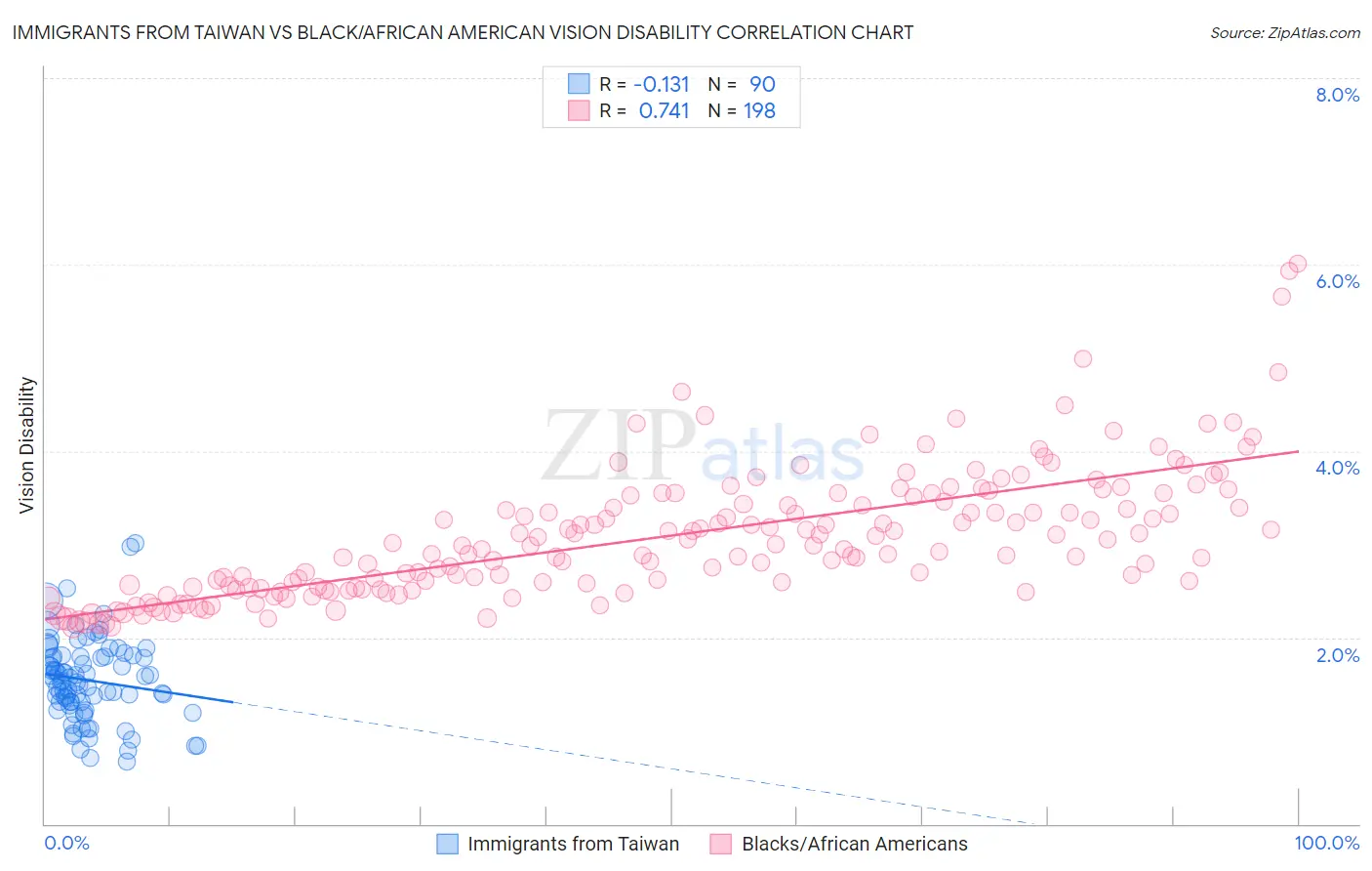 Immigrants from Taiwan vs Black/African American Vision Disability