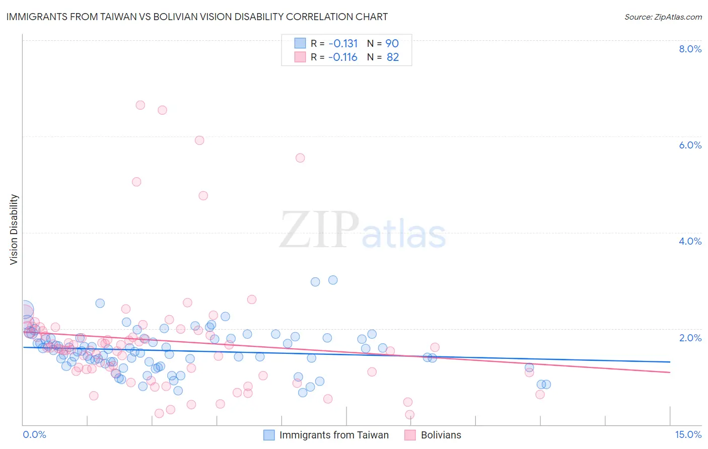 Immigrants from Taiwan vs Bolivian Vision Disability