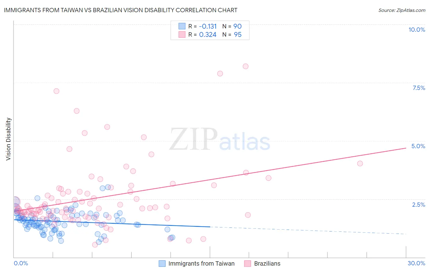 Immigrants from Taiwan vs Brazilian Vision Disability