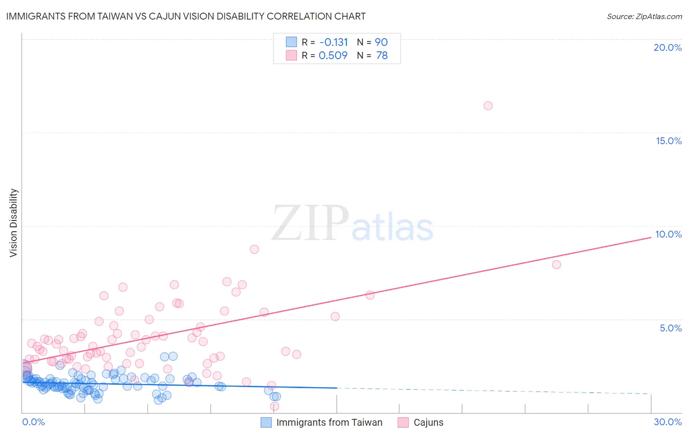 Immigrants from Taiwan vs Cajun Vision Disability
