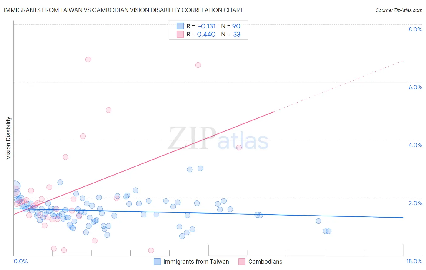 Immigrants from Taiwan vs Cambodian Vision Disability