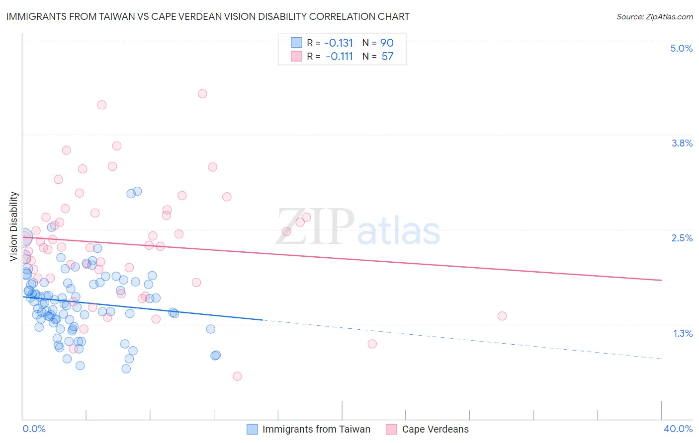 Immigrants from Taiwan vs Cape Verdean Vision Disability