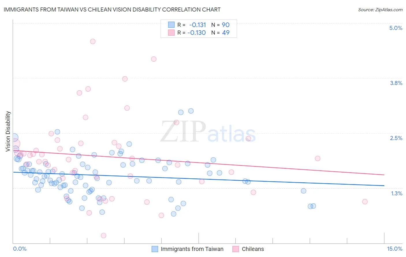 Immigrants from Taiwan vs Chilean Vision Disability
