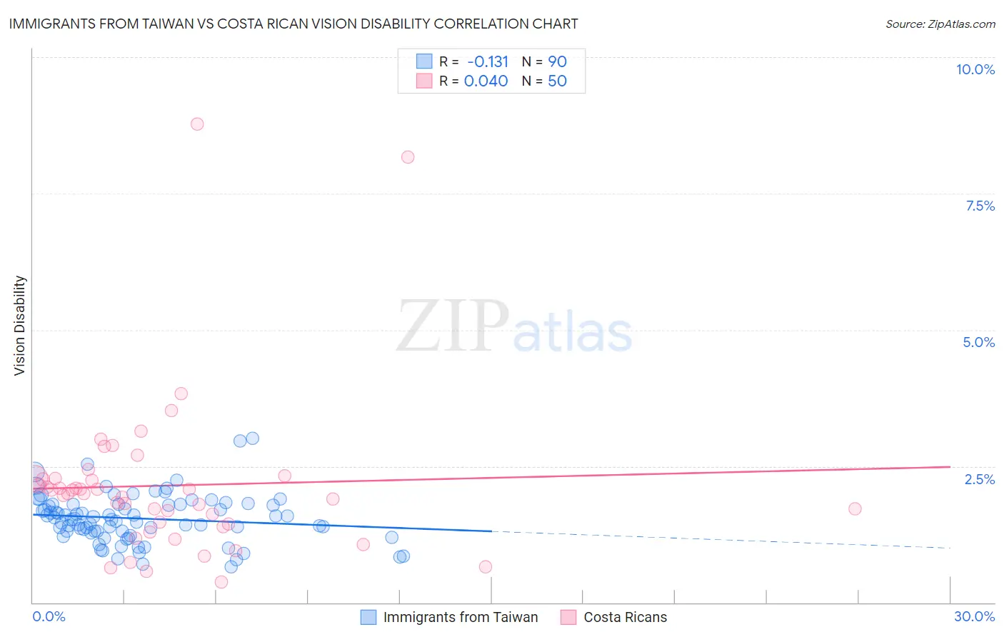 Immigrants from Taiwan vs Costa Rican Vision Disability