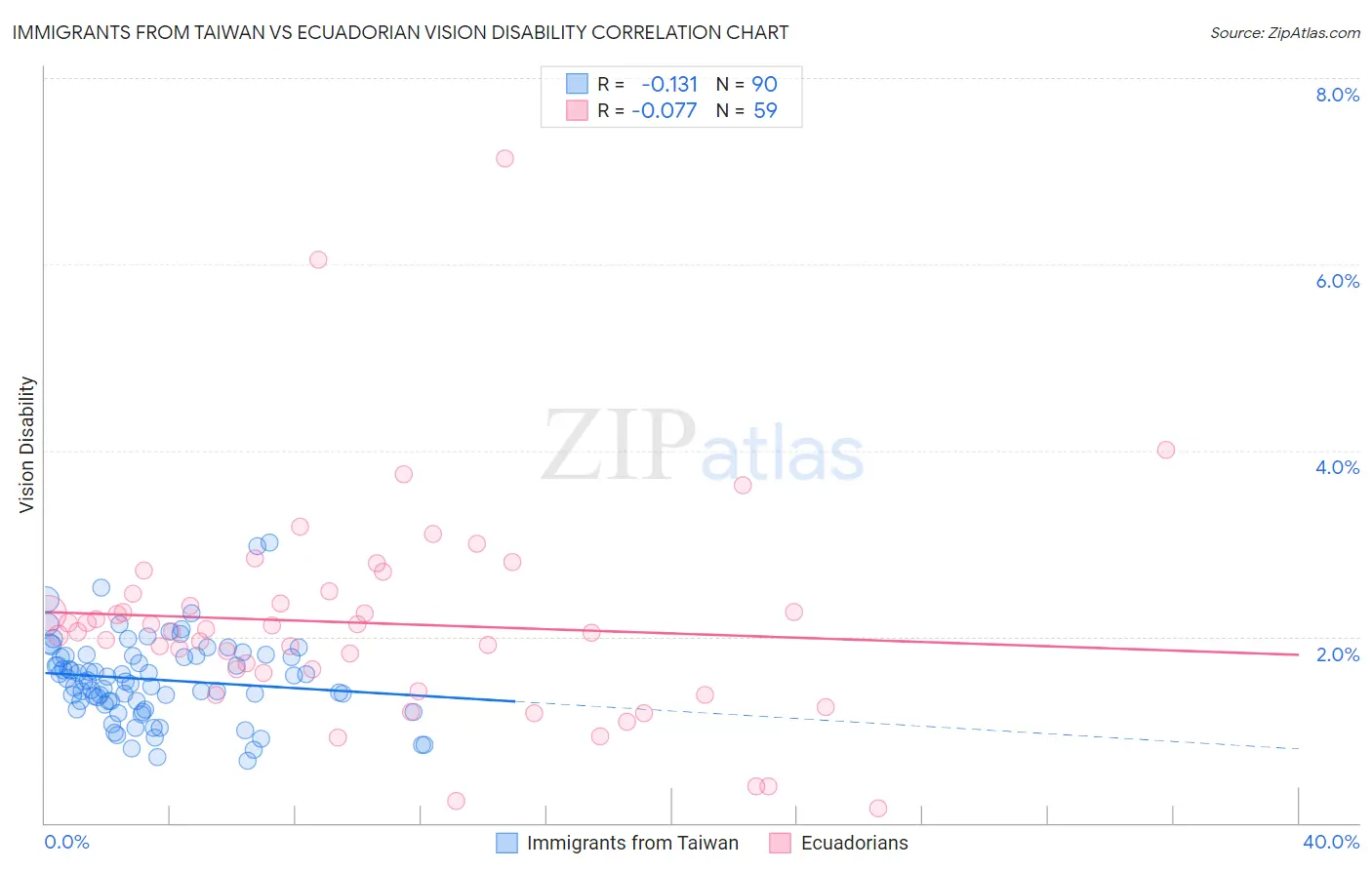 Immigrants from Taiwan vs Ecuadorian Vision Disability