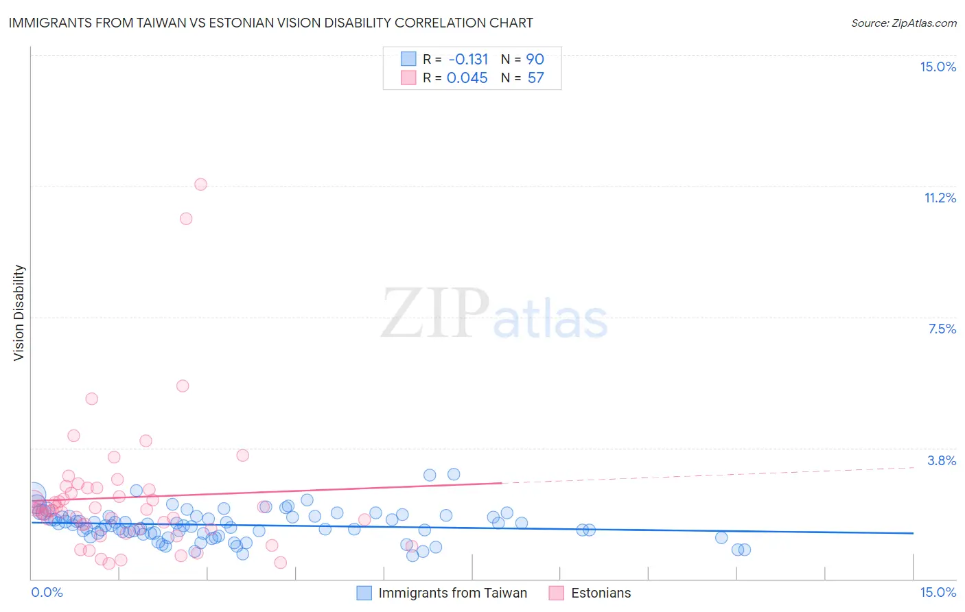 Immigrants from Taiwan vs Estonian Vision Disability