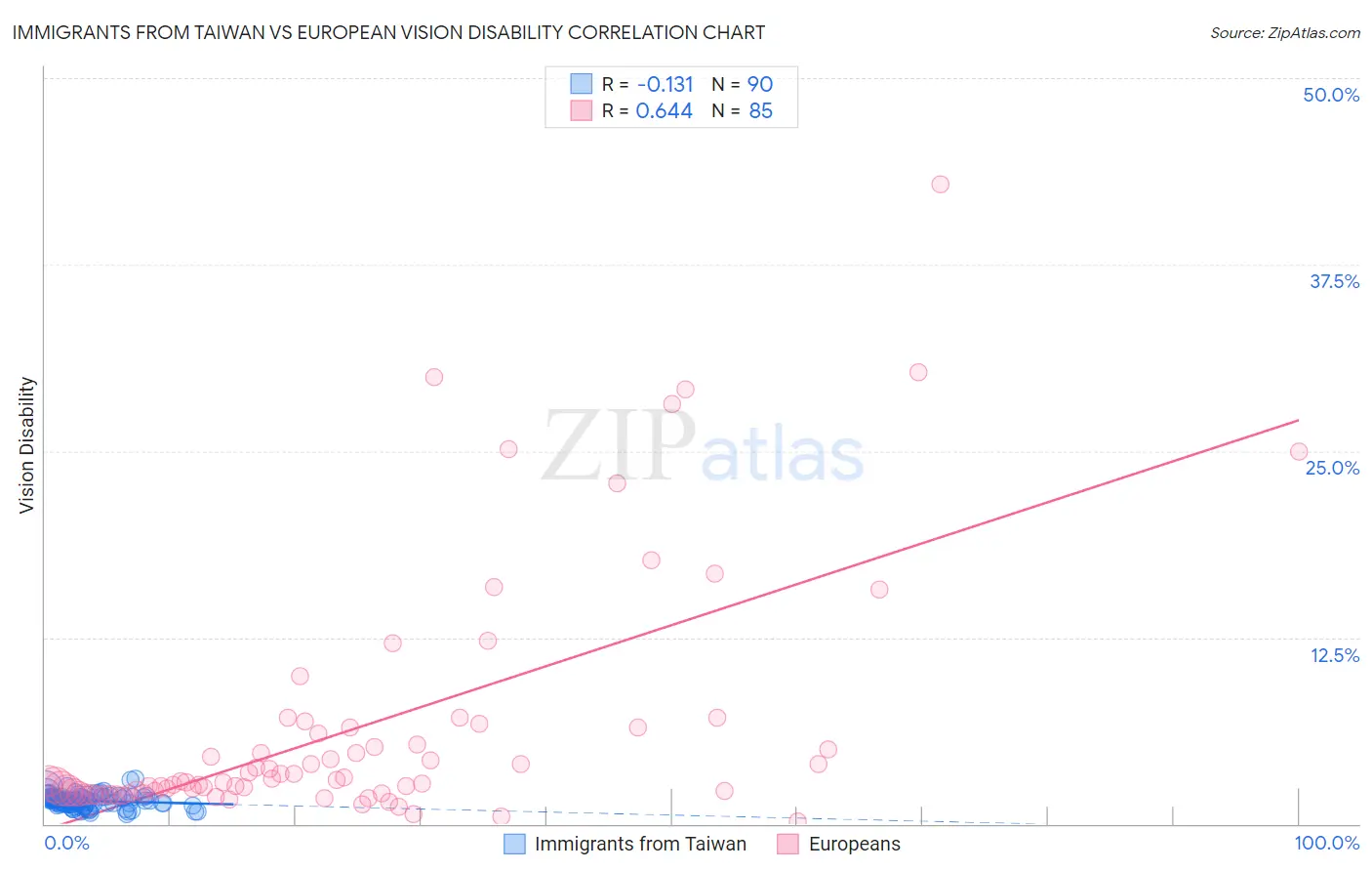 Immigrants from Taiwan vs European Vision Disability
