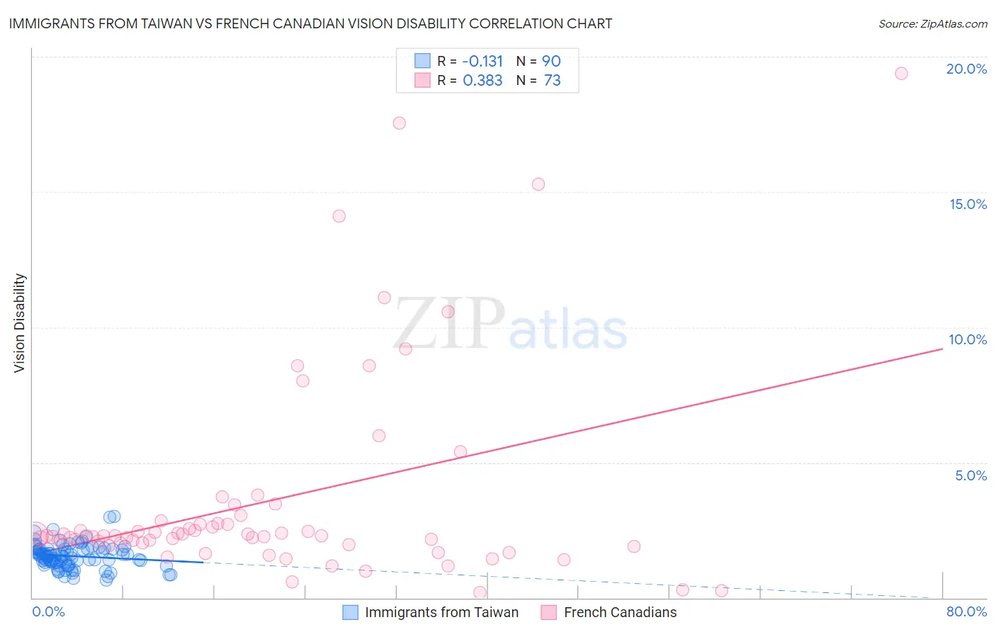Immigrants from Taiwan vs French Canadian Vision Disability
