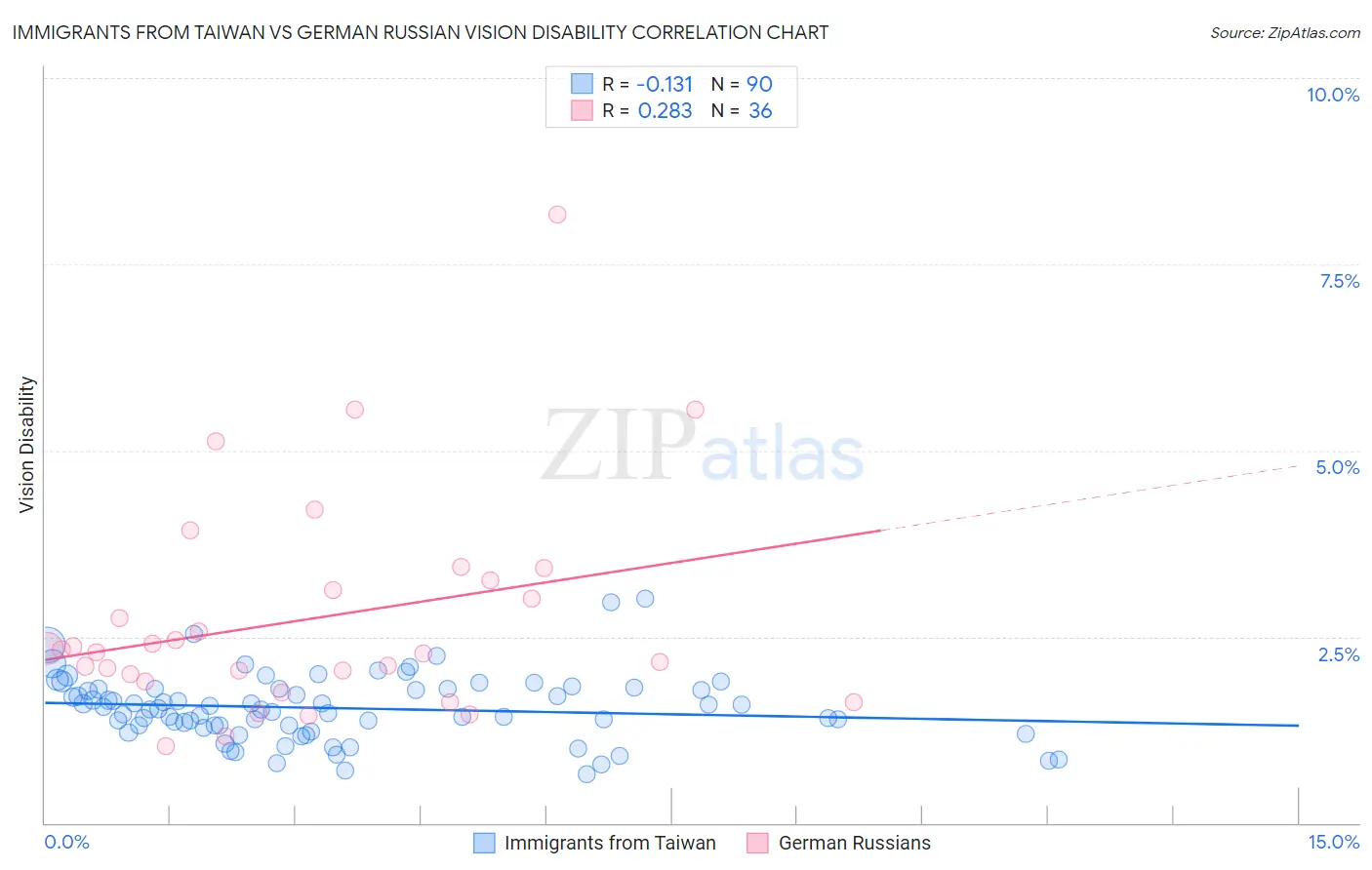 Immigrants from Taiwan vs German Russian Vision Disability