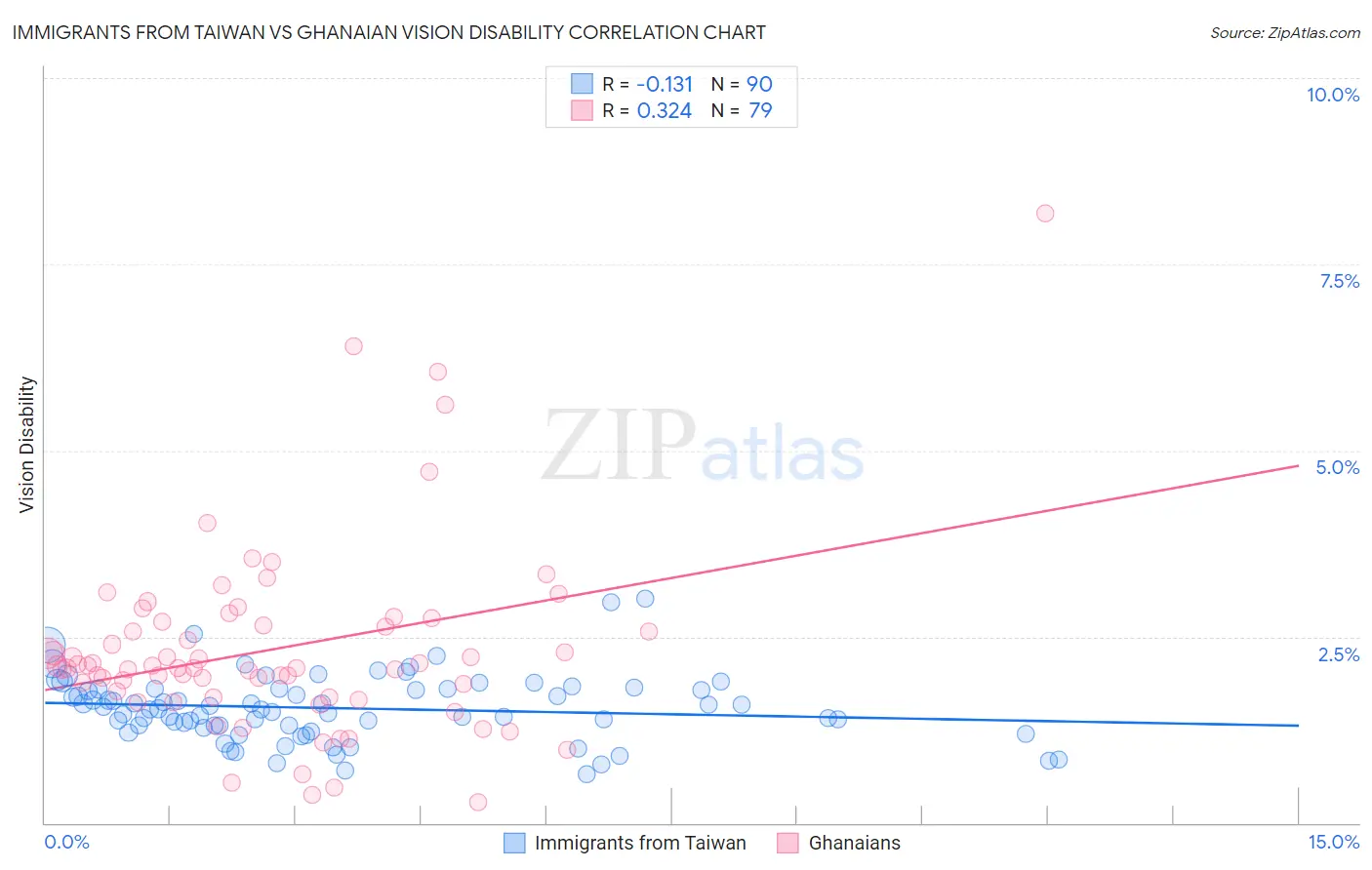 Immigrants from Taiwan vs Ghanaian Vision Disability