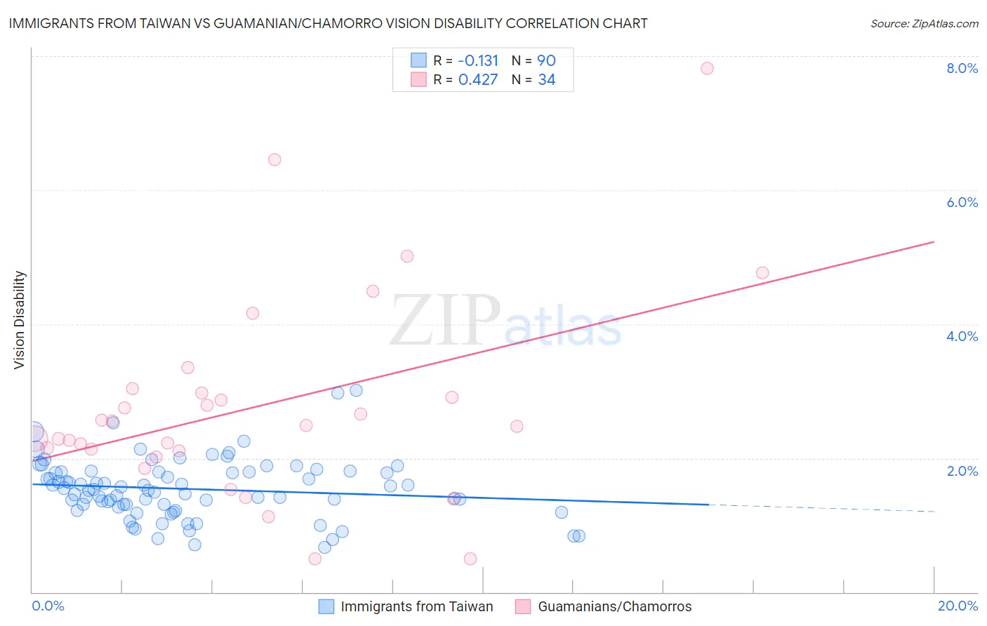 Immigrants from Taiwan vs Guamanian/Chamorro Vision Disability