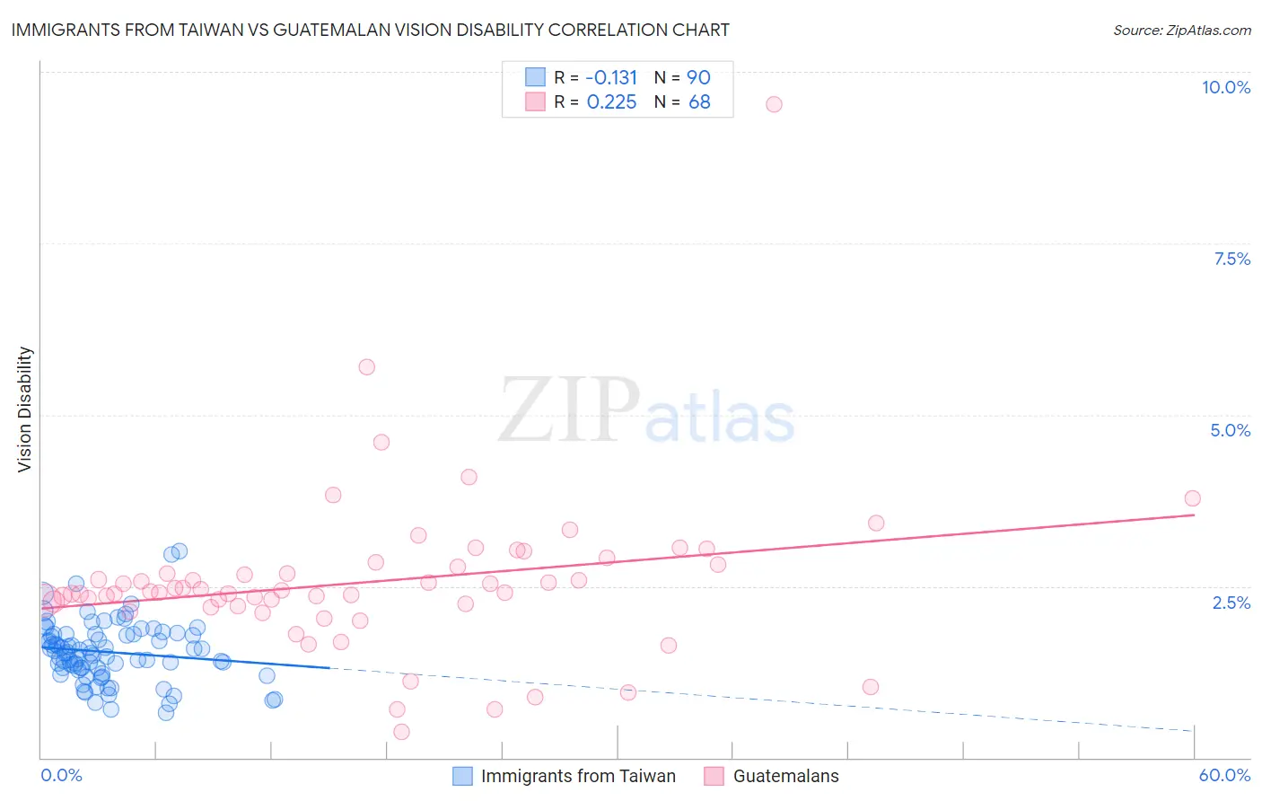 Immigrants from Taiwan vs Guatemalan Vision Disability