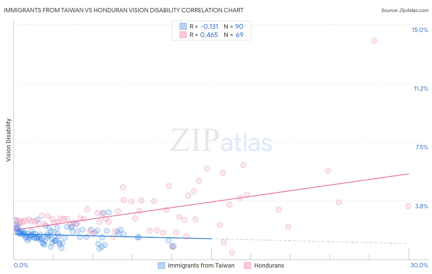 Immigrants from Taiwan vs Honduran Vision Disability