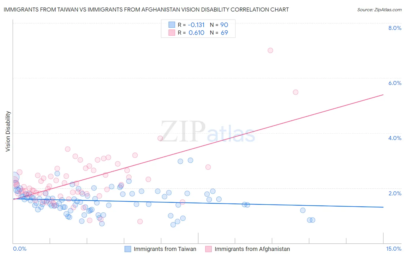 Immigrants from Taiwan vs Immigrants from Afghanistan Vision Disability