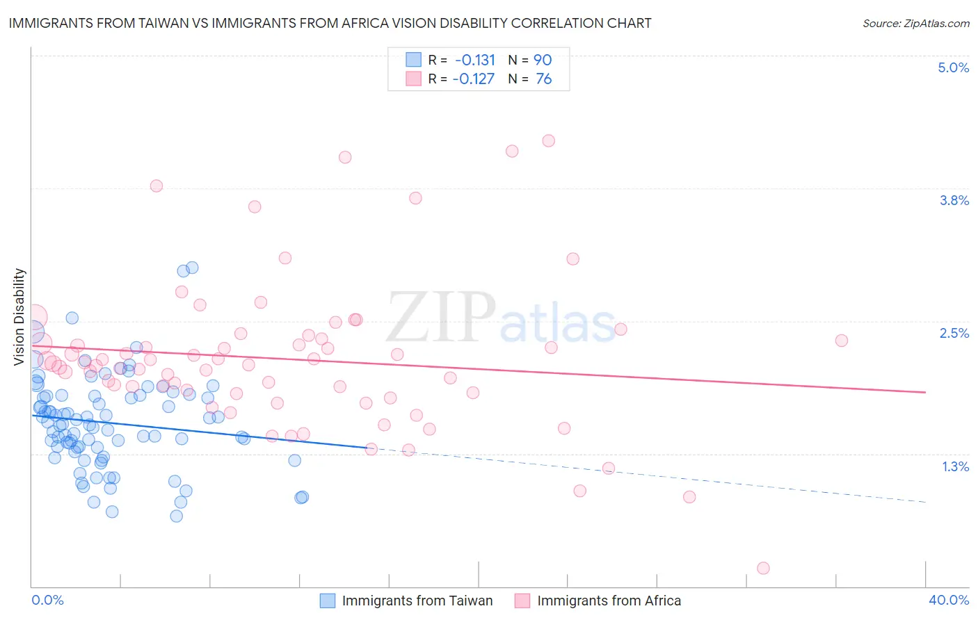 Immigrants from Taiwan vs Immigrants from Africa Vision Disability