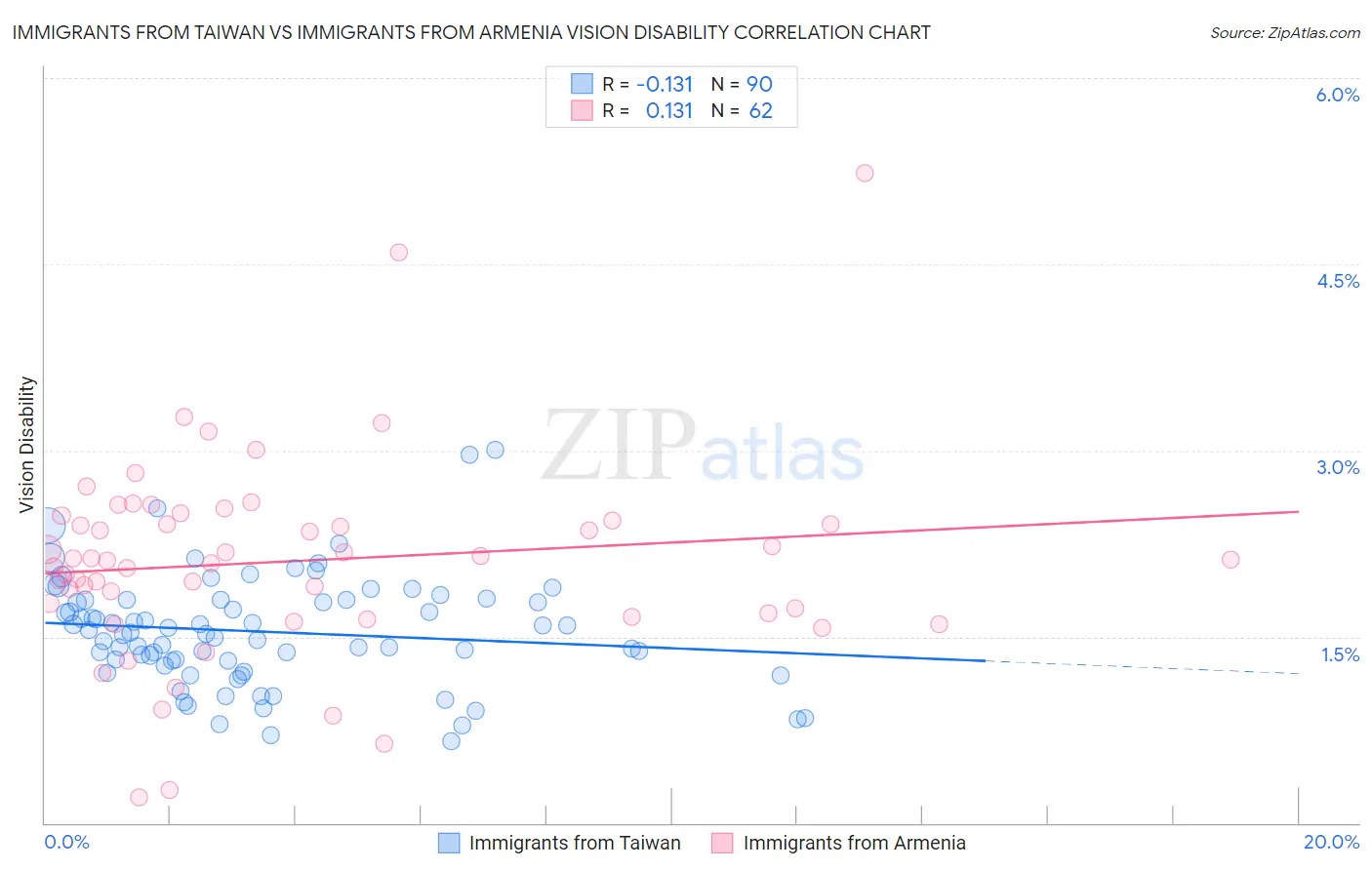 Immigrants from Taiwan vs Immigrants from Armenia Vision Disability