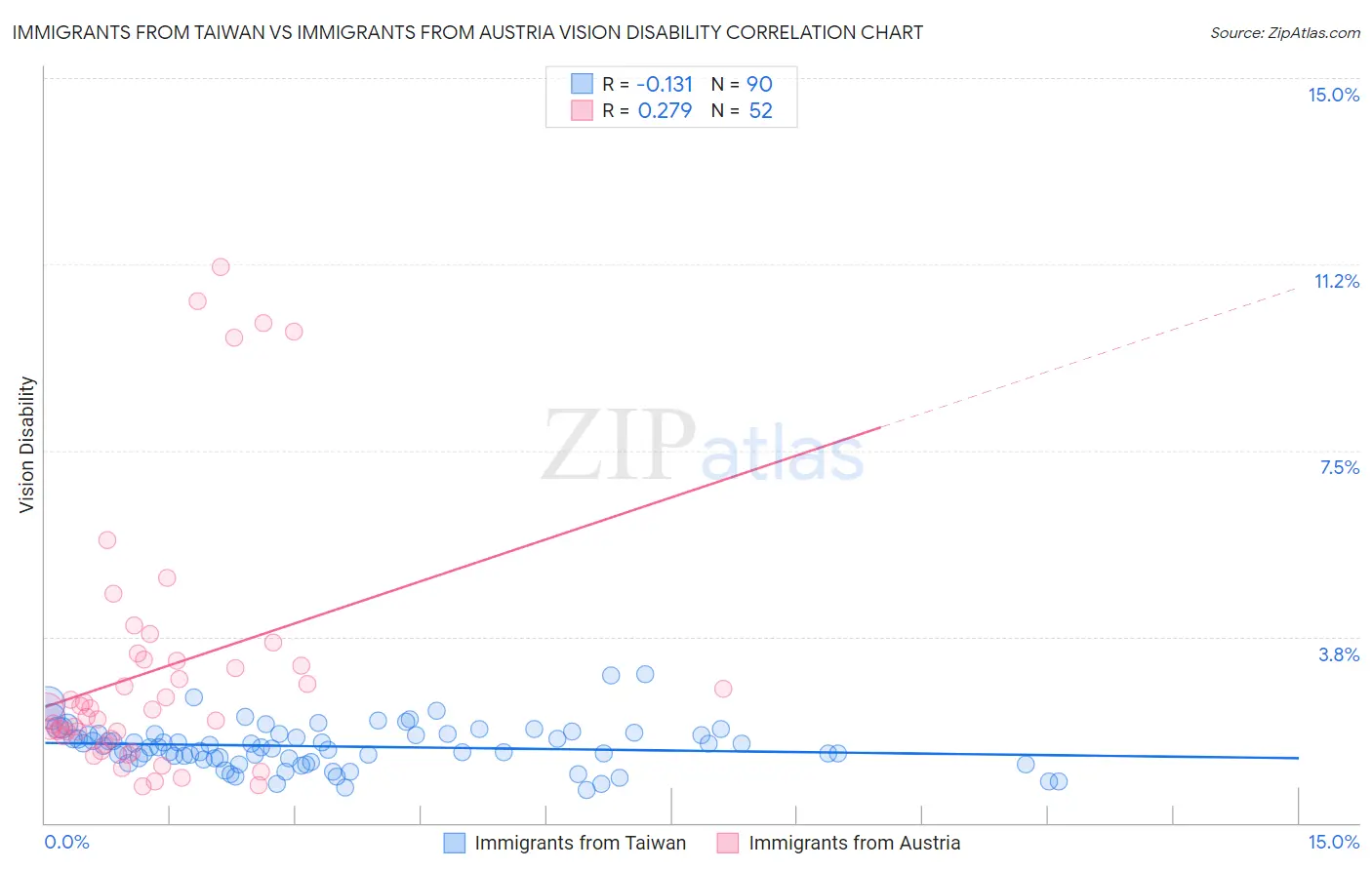 Immigrants from Taiwan vs Immigrants from Austria Vision Disability