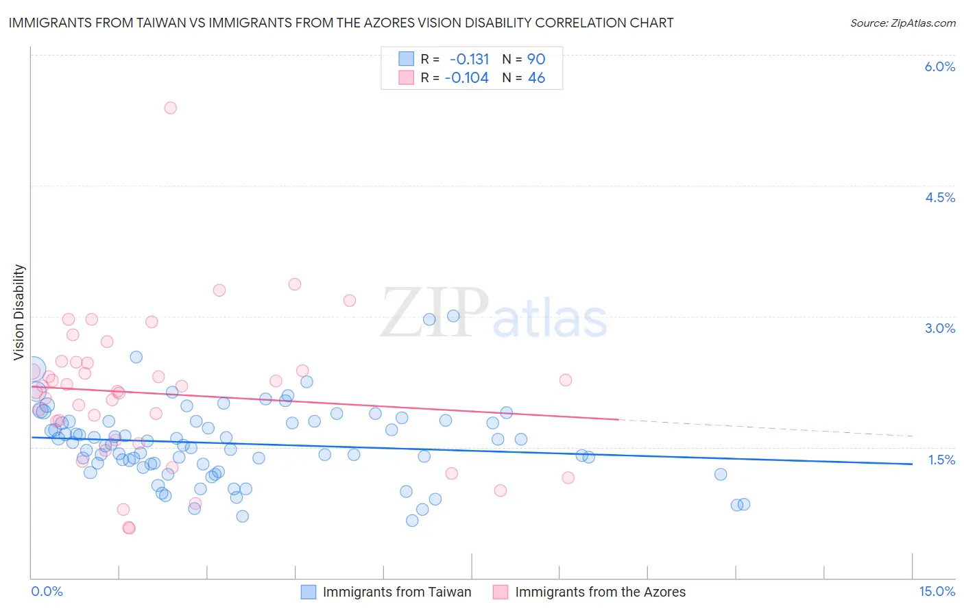Immigrants from Taiwan vs Immigrants from the Azores Vision Disability