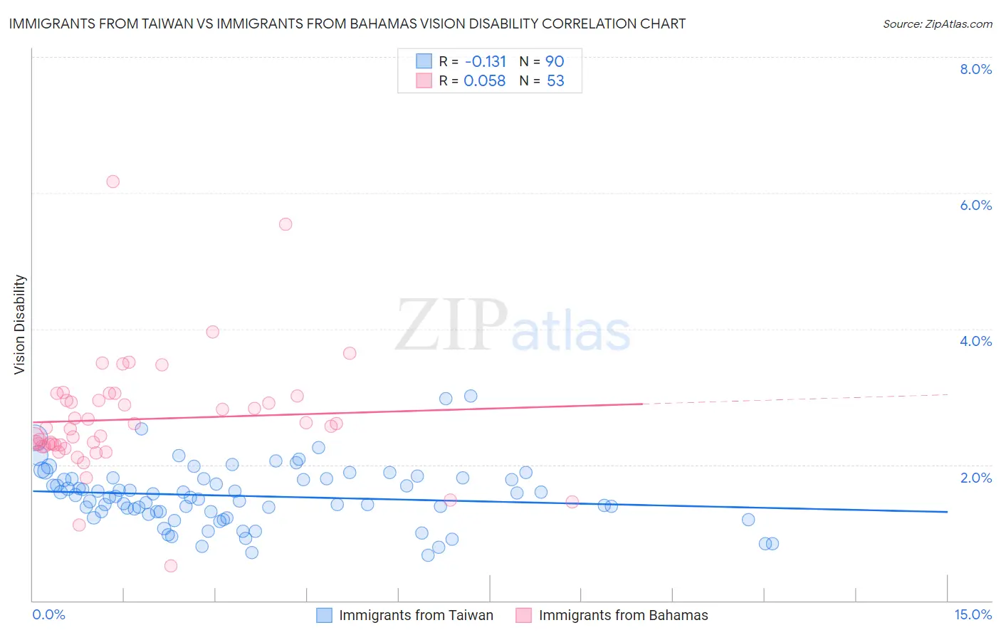 Immigrants from Taiwan vs Immigrants from Bahamas Vision Disability