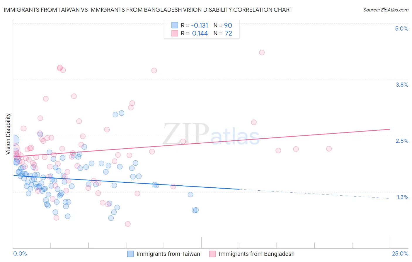 Immigrants from Taiwan vs Immigrants from Bangladesh Vision Disability
