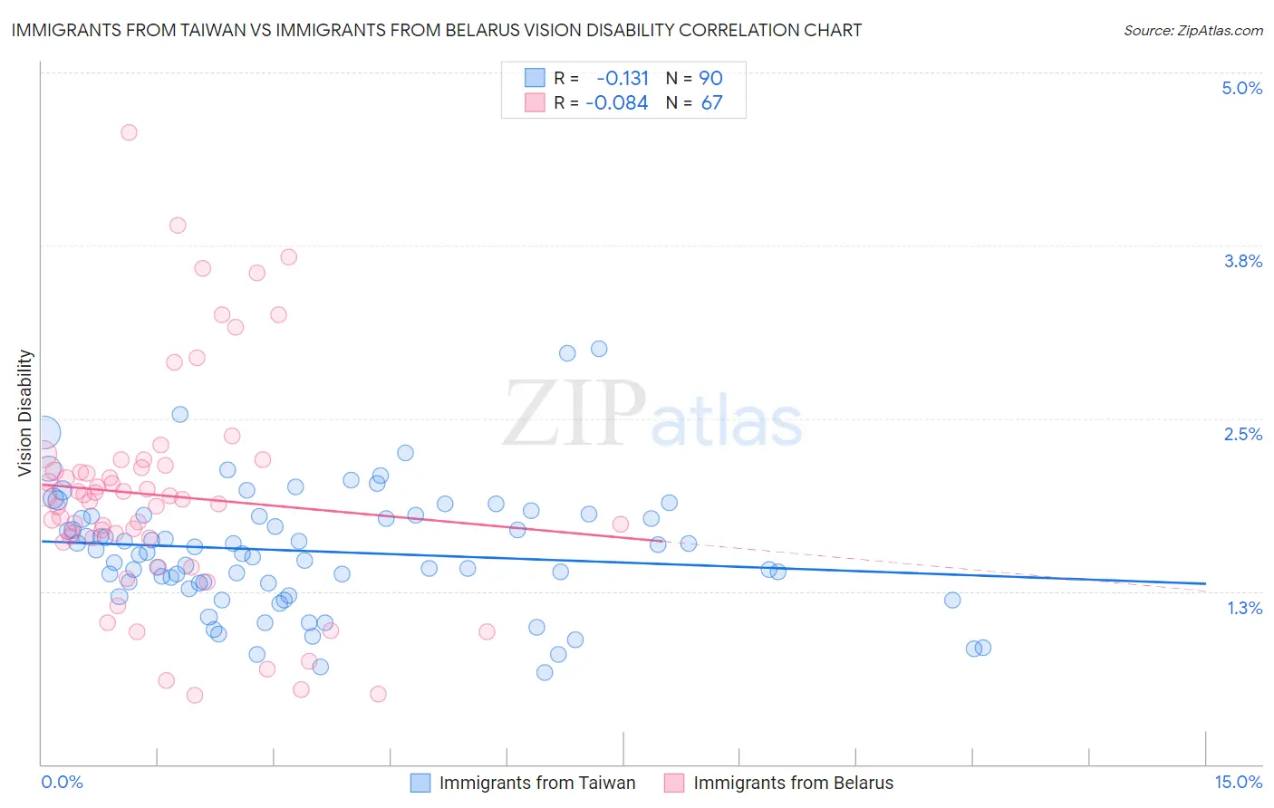 Immigrants from Taiwan vs Immigrants from Belarus Vision Disability