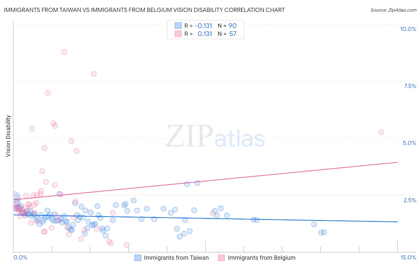 Immigrants from Taiwan vs Immigrants from Belgium Vision Disability