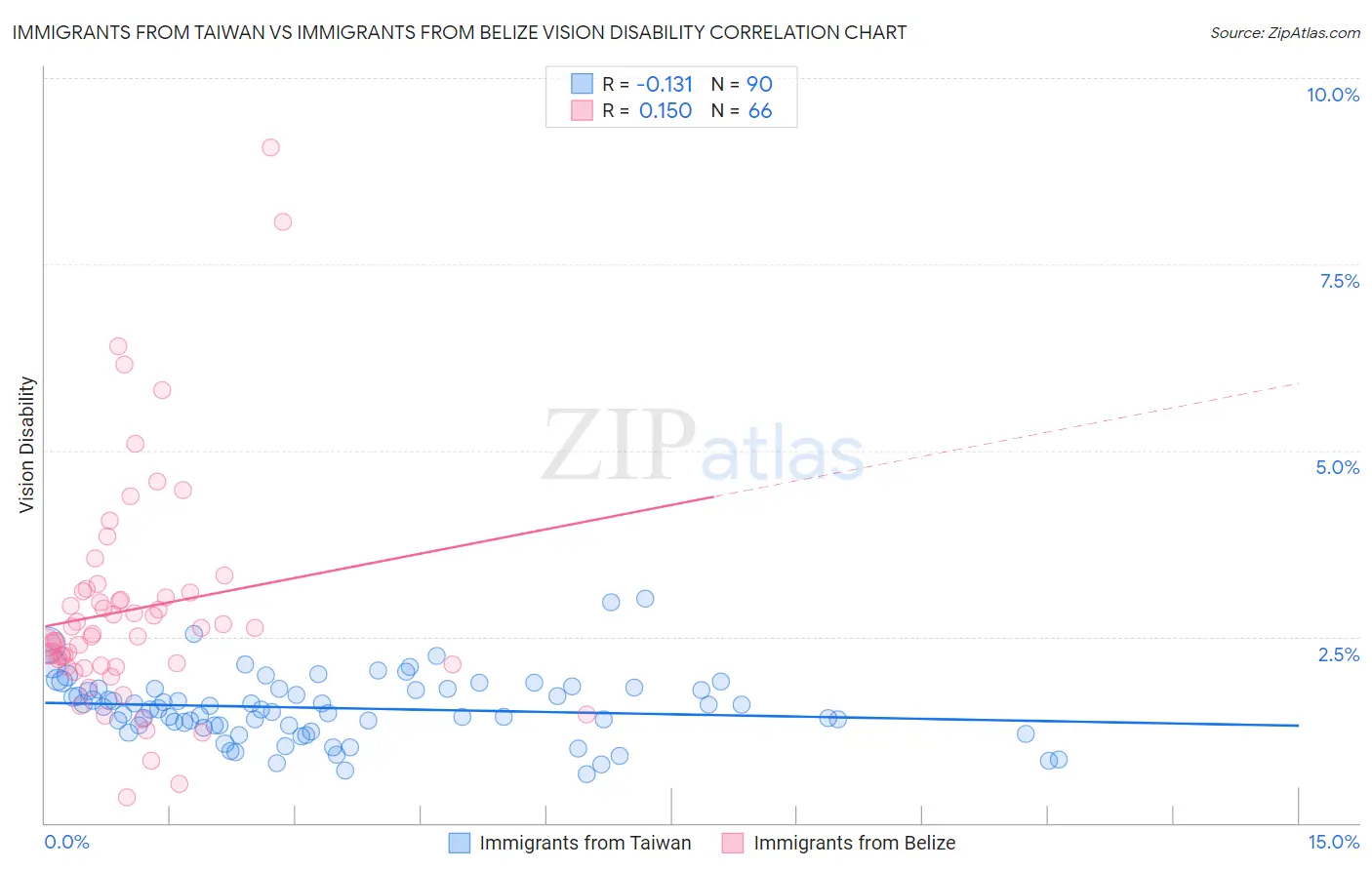 Immigrants from Taiwan vs Immigrants from Belize Vision Disability