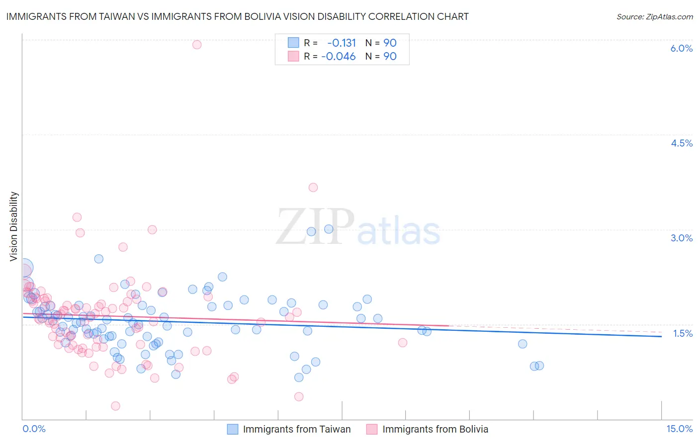 Immigrants from Taiwan vs Immigrants from Bolivia Vision Disability