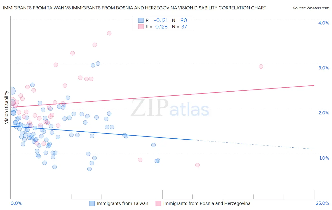 Immigrants from Taiwan vs Immigrants from Bosnia and Herzegovina Vision Disability