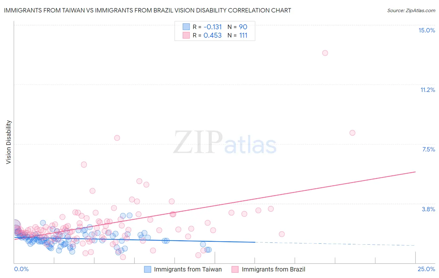 Immigrants from Taiwan vs Immigrants from Brazil Vision Disability