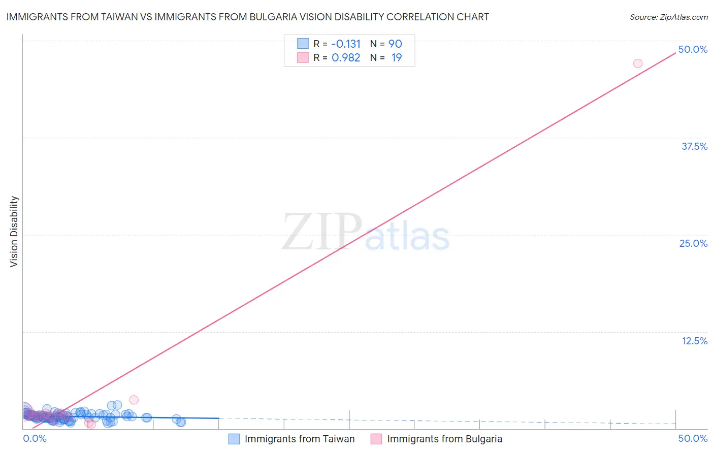 Immigrants from Taiwan vs Immigrants from Bulgaria Vision Disability