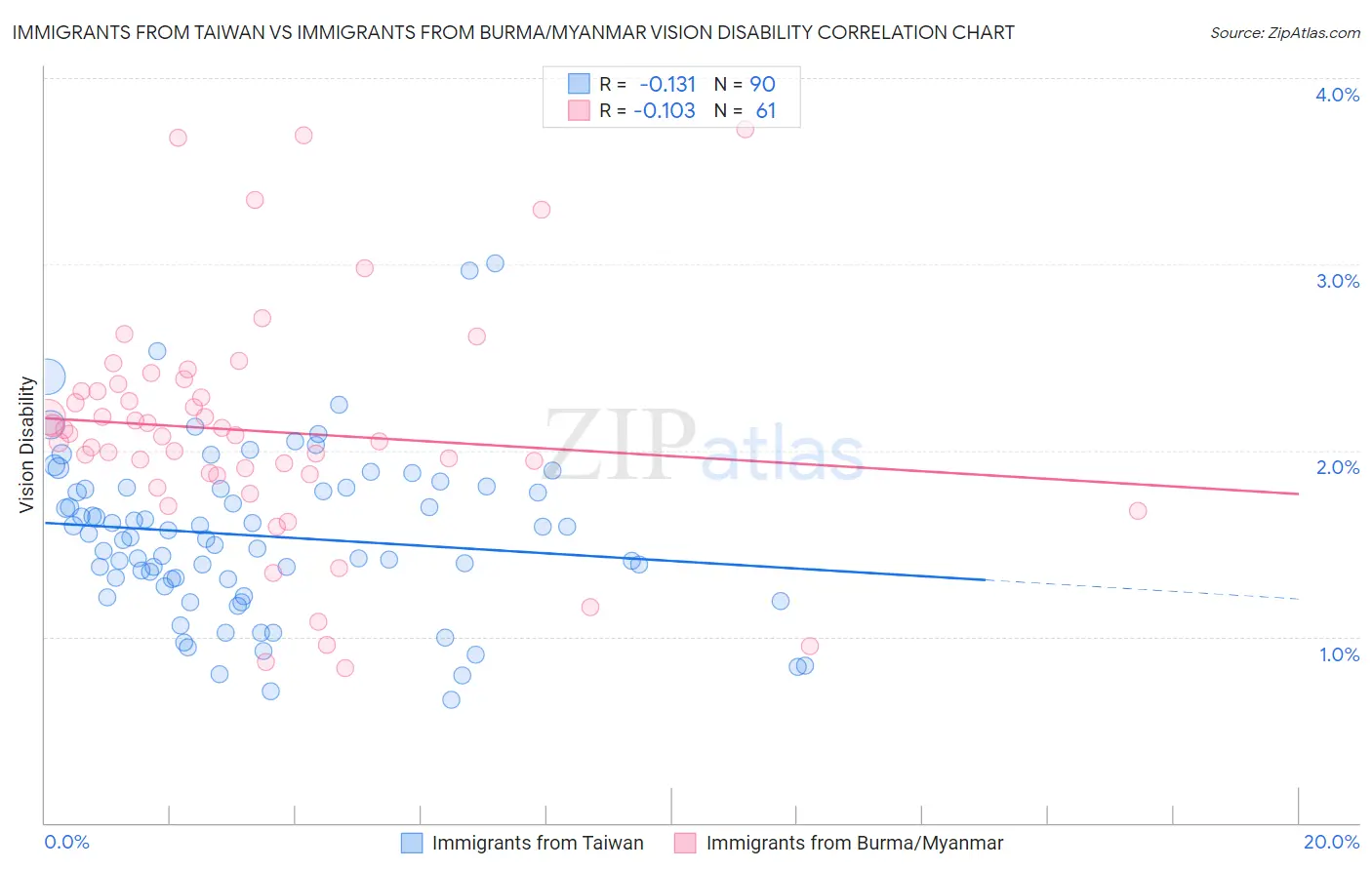 Immigrants from Taiwan vs Immigrants from Burma/Myanmar Vision Disability