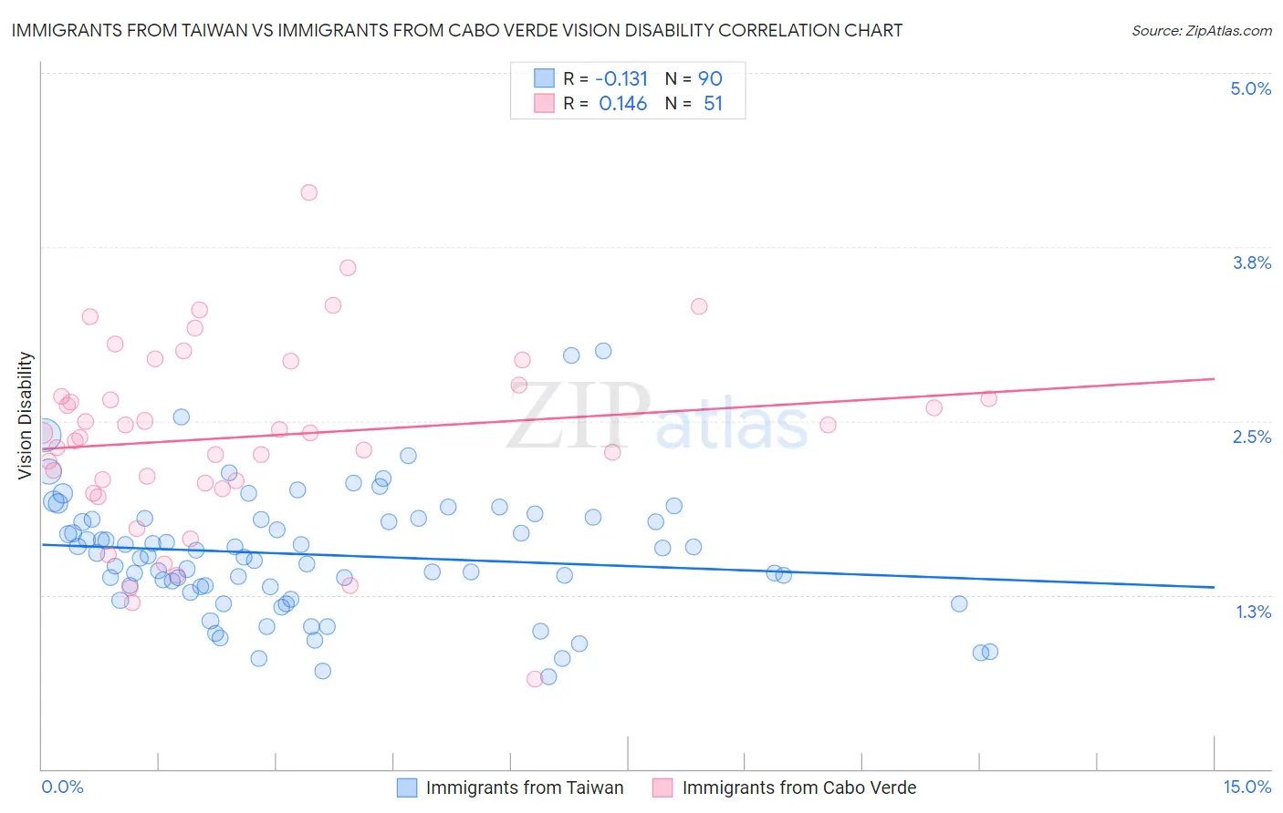Immigrants from Taiwan vs Immigrants from Cabo Verde Vision Disability